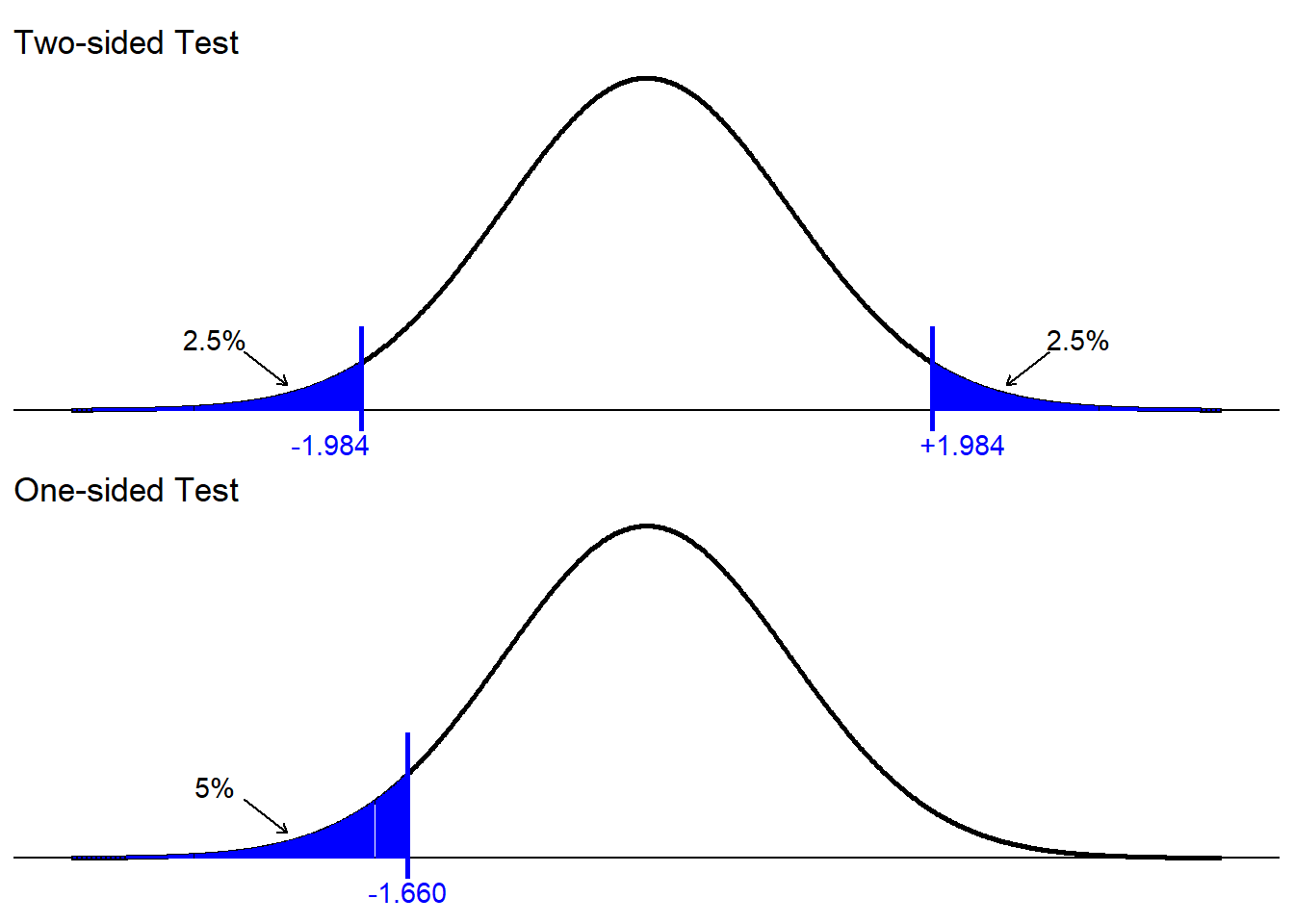 5 Hypothesis Testing – ETC1000 2026